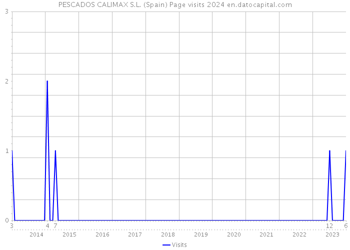 PESCADOS CALIMAX S.L. (Spain) Page visits 2024 
