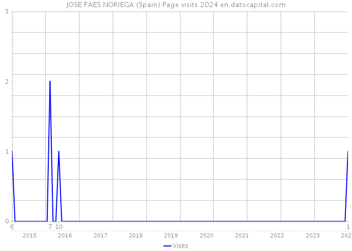 JOSE FAES NORIEGA (Spain) Page visits 2024 