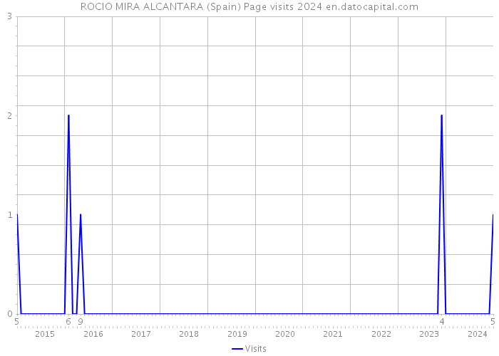 ROCIO MIRA ALCANTARA (Spain) Page visits 2024 