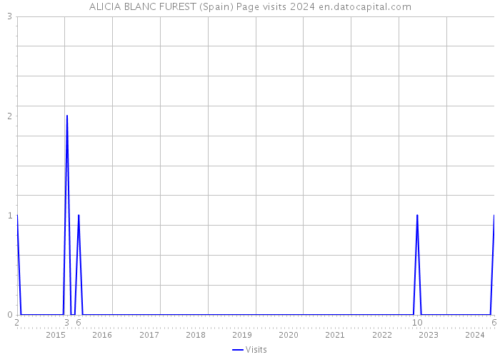 ALICIA BLANC FUREST (Spain) Page visits 2024 