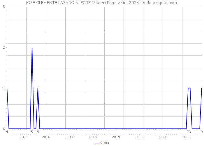 JOSE CLEMENTE LAZARO ALEGRE (Spain) Page visits 2024 