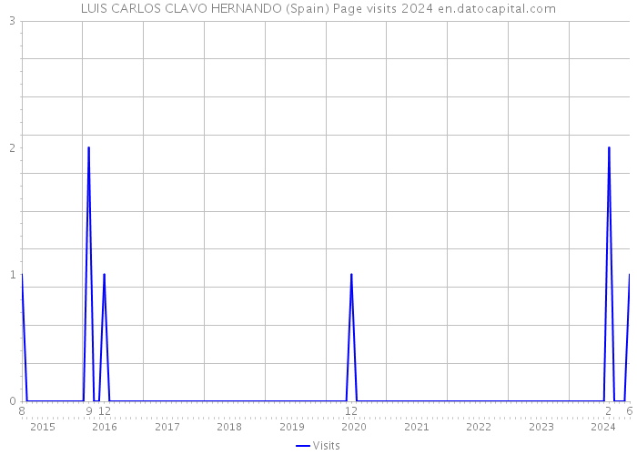 LUIS CARLOS CLAVO HERNANDO (Spain) Page visits 2024 