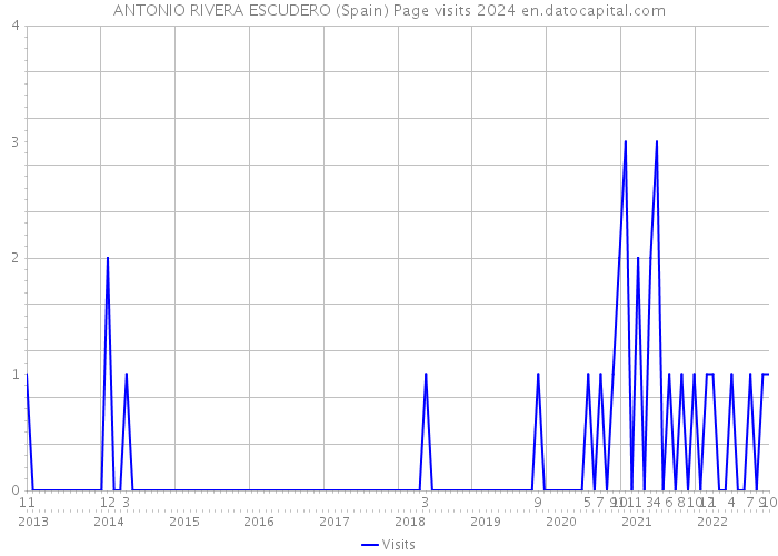 ANTONIO RIVERA ESCUDERO (Spain) Page visits 2024 