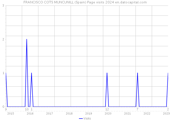 FRANCISCO COTS MUNCUNILL (Spain) Page visits 2024 