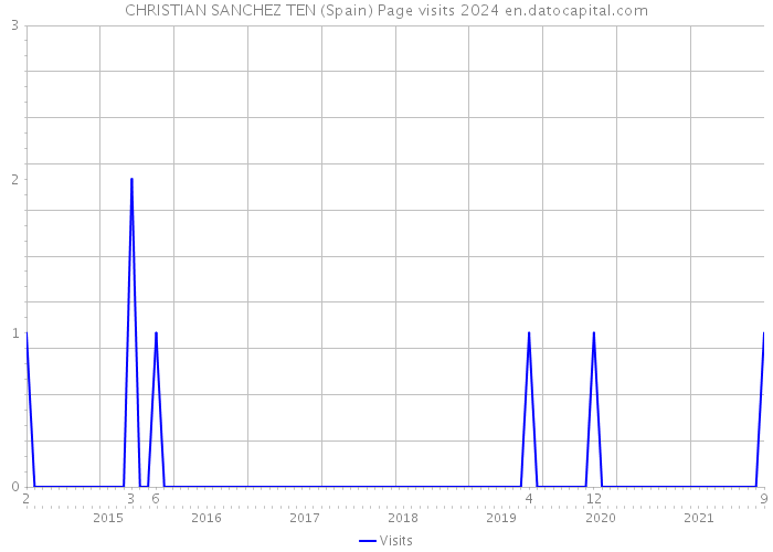 CHRISTIAN SANCHEZ TEN (Spain) Page visits 2024 
