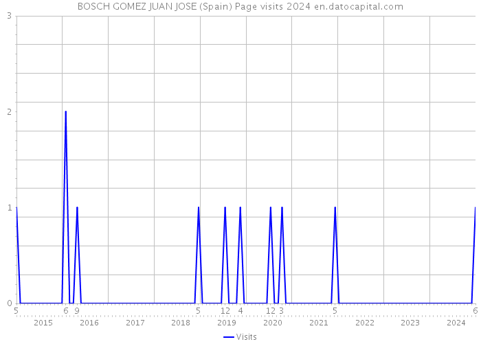 BOSCH GOMEZ JUAN JOSE (Spain) Page visits 2024 