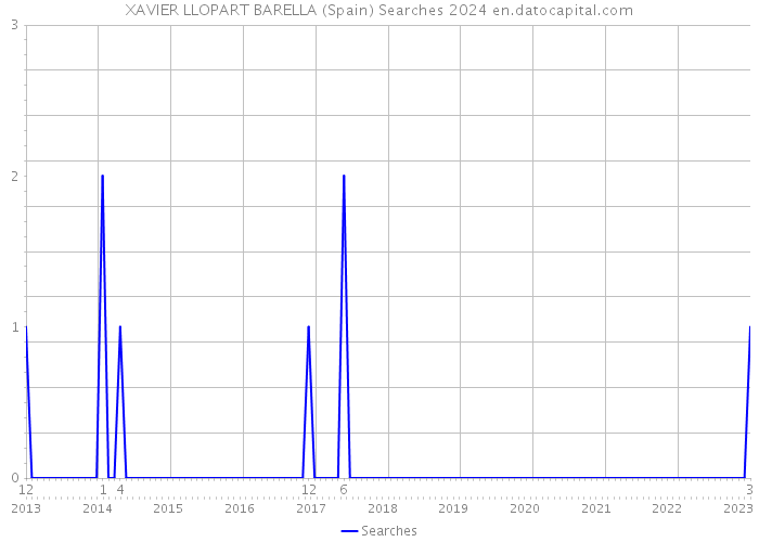 XAVIER LLOPART BARELLA (Spain) Searches 2024 