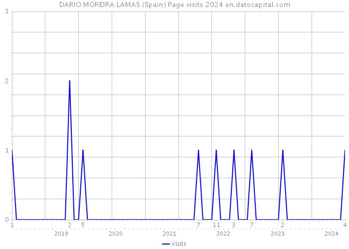 DARIO MOREIRA LAMAS (Spain) Page visits 2024 