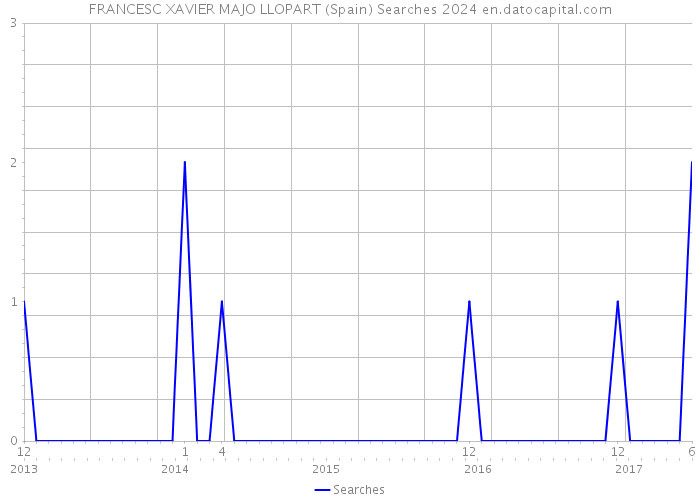 FRANCESC XAVIER MAJO LLOPART (Spain) Searches 2024 