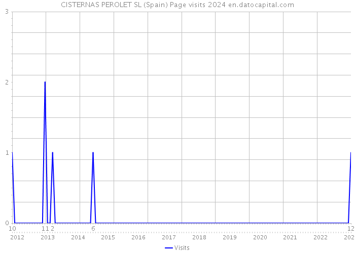 CISTERNAS PEROLET SL (Spain) Page visits 2024 