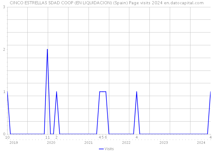 CINCO ESTRELLAS SDAD COOP (EN LIQUIDACION) (Spain) Page visits 2024 