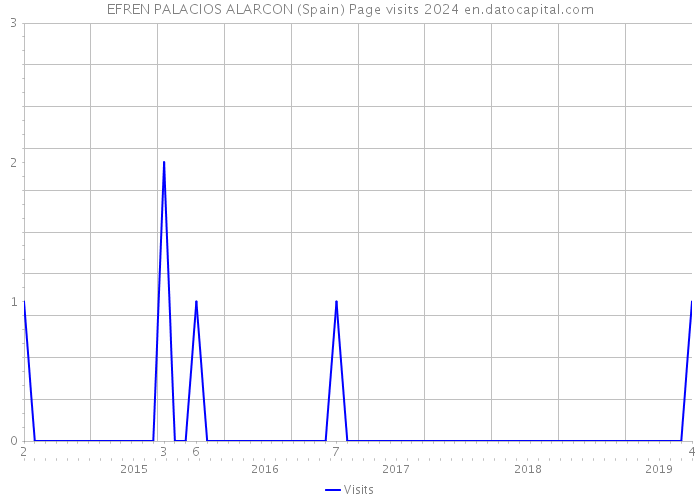 EFREN PALACIOS ALARCON (Spain) Page visits 2024 