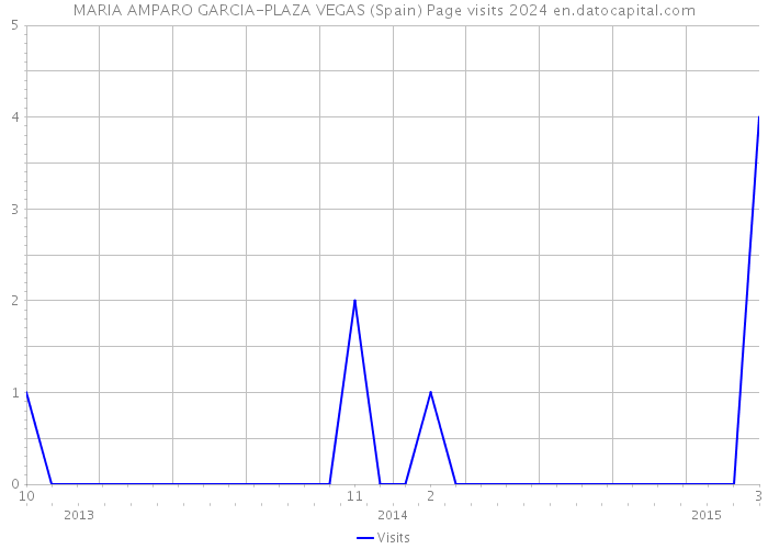 MARIA AMPARO GARCIA-PLAZA VEGAS (Spain) Page visits 2024 