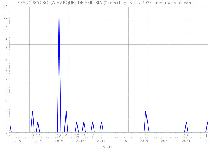 FRANCISCO BORJA MARQUEZ DE AMILIBIA (Spain) Page visits 2024 