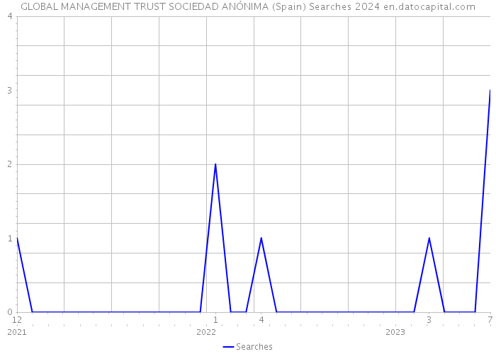 GLOBAL MANAGEMENT TRUST SOCIEDAD ANÓNIMA (Spain) Searches 2024 