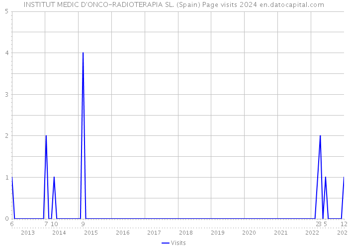 INSTITUT MEDIC D'ONCO-RADIOTERAPIA SL. (Spain) Page visits 2024 
