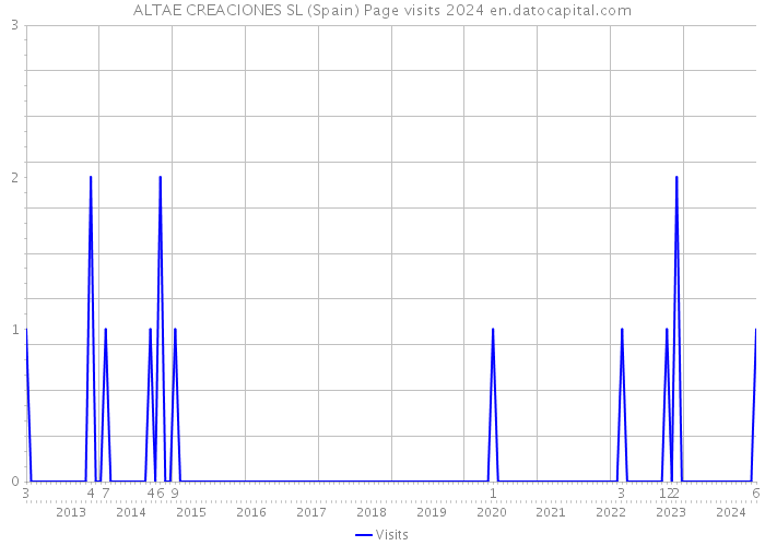 ALTAE CREACIONES SL (Spain) Page visits 2024 