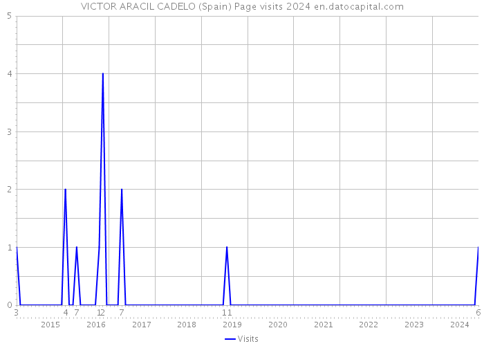 VICTOR ARACIL CADELO (Spain) Page visits 2024 