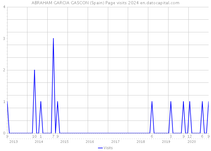 ABRAHAM GARCIA GASCON (Spain) Page visits 2024 