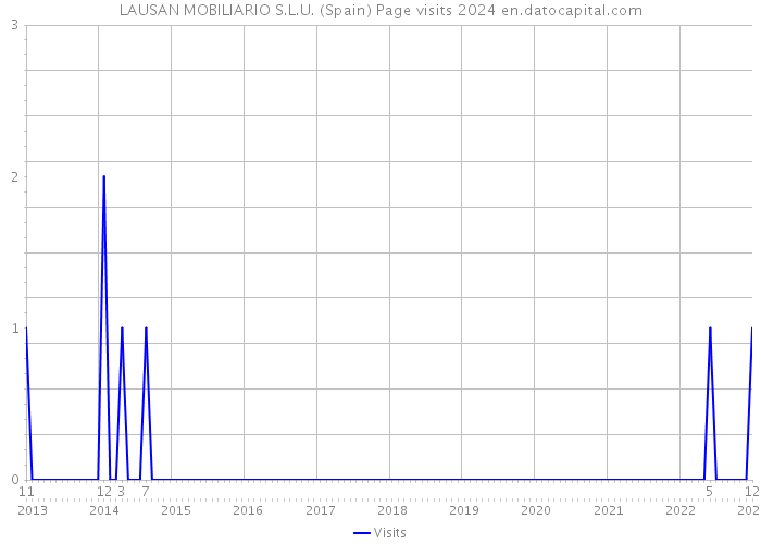 LAUSAN MOBILIARIO S.L.U. (Spain) Page visits 2024 