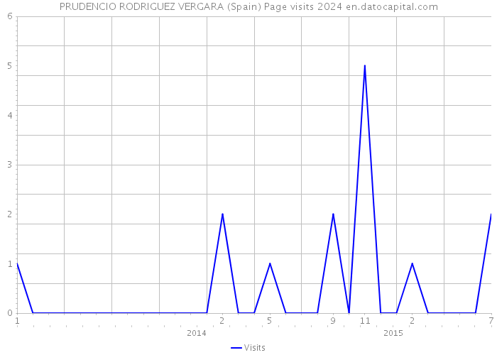PRUDENCIO RODRIGUEZ VERGARA (Spain) Page visits 2024 
