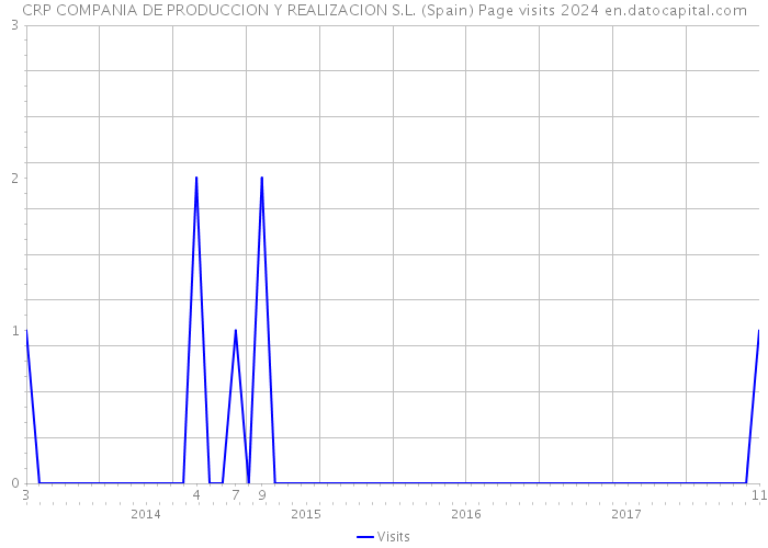 CRP COMPANIA DE PRODUCCION Y REALIZACION S.L. (Spain) Page visits 2024 