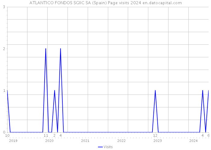 ATLANTICO FONDOS SGIIC SA (Spain) Page visits 2024 