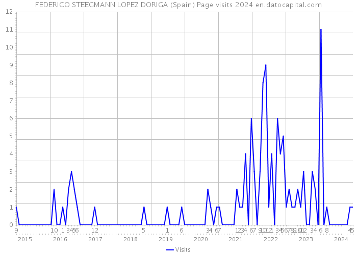 FEDERICO STEEGMANN LOPEZ DORIGA (Spain) Page visits 2024 