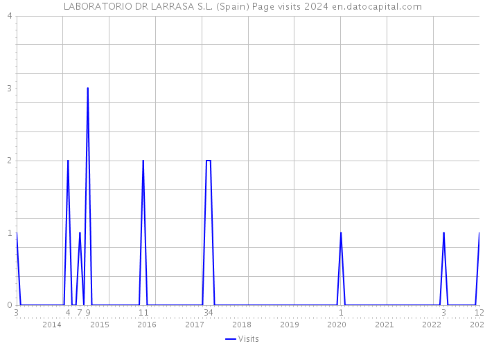 LABORATORIO DR LARRASA S.L. (Spain) Page visits 2024 