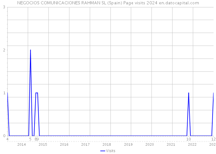 NEGOCIOS COMUNICACIONES RAHMAN SL (Spain) Page visits 2024 
