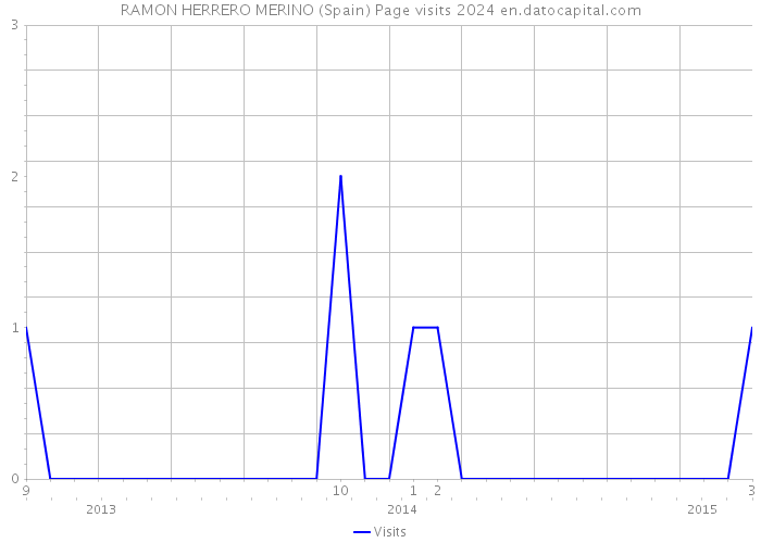 RAMON HERRERO MERINO (Spain) Page visits 2024 