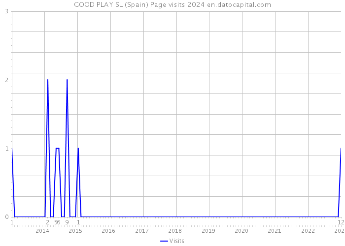 GOOD PLAY SL (Spain) Page visits 2024 