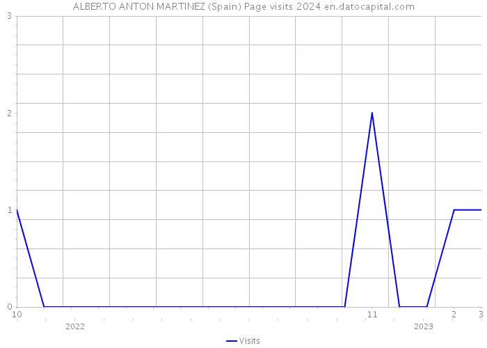 ALBERTO ANTON MARTINEZ (Spain) Page visits 2024 