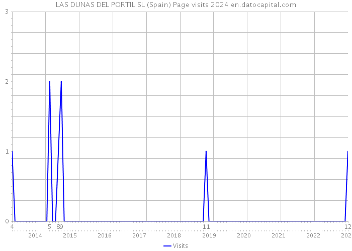 LAS DUNAS DEL PORTIL SL (Spain) Page visits 2024 