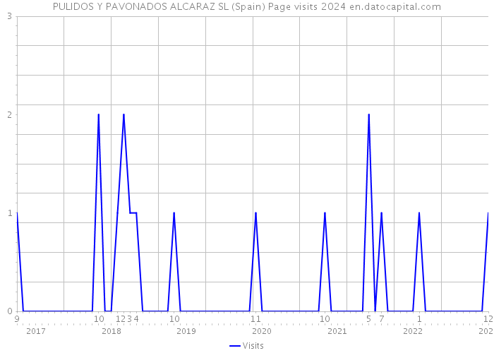 PULIDOS Y PAVONADOS ALCARAZ SL (Spain) Page visits 2024 