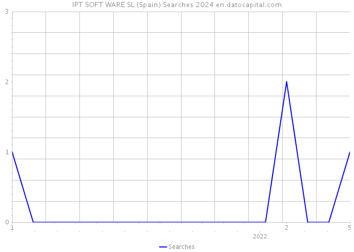 IPT SOFT WARE SL (Spain) Searches 2024 
