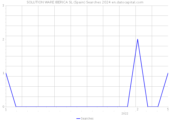 SOLUTION WARE IBERICA SL (Spain) Searches 2024 