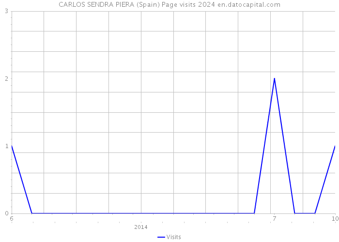 CARLOS SENDRA PIERA (Spain) Page visits 2024 