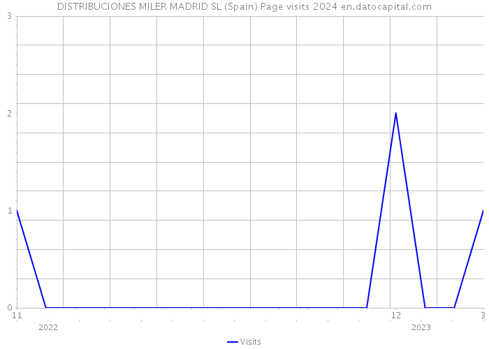 DISTRIBUCIONES MILER MADRID SL (Spain) Page visits 2024 