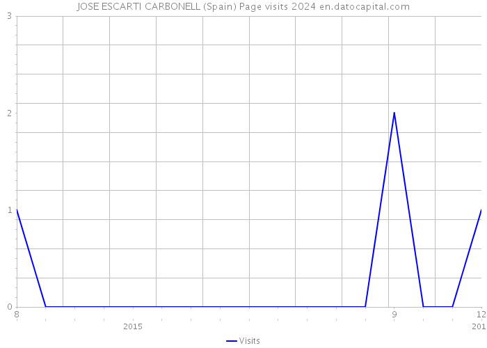 JOSE ESCARTI CARBONELL (Spain) Page visits 2024 