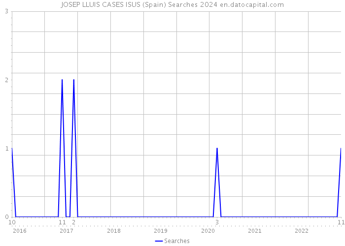 JOSEP LLUIS CASES ISUS (Spain) Searches 2024 