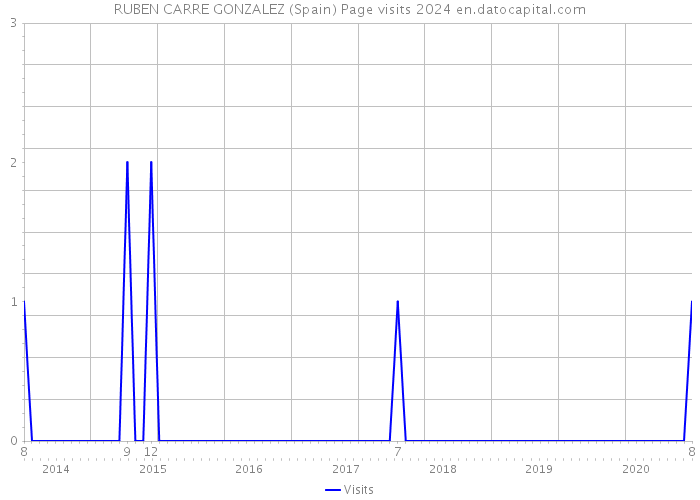 RUBEN CARRE GONZALEZ (Spain) Page visits 2024 
