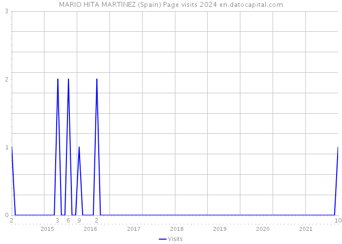 MARIO HITA MARTINEZ (Spain) Page visits 2024 
