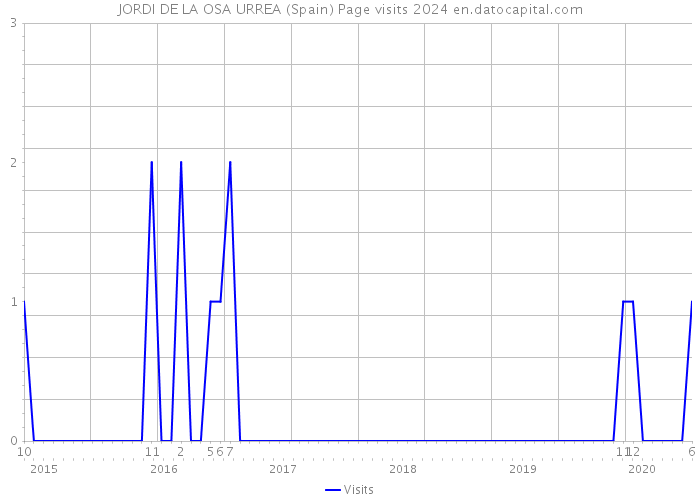 JORDI DE LA OSA URREA (Spain) Page visits 2024 