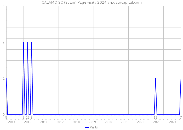 CALAMO SC (Spain) Page visits 2024 