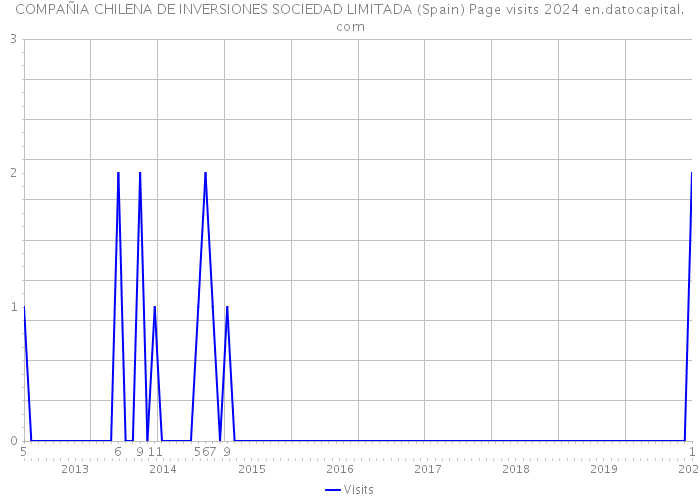 COMPAÑIA CHILENA DE INVERSIONES SOCIEDAD LIMITADA (Spain) Page visits 2024 