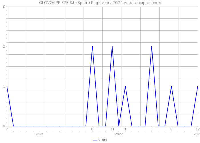 GLOVOAPP B2B S.L (Spain) Page visits 2024 