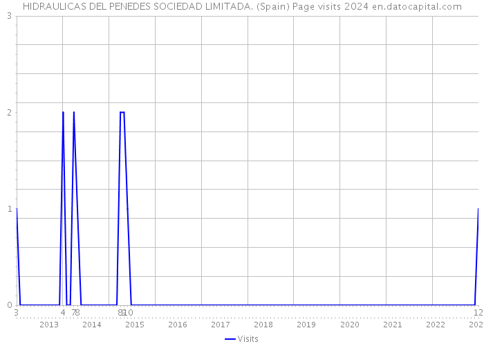 HIDRAULICAS DEL PENEDES SOCIEDAD LIMITADA. (Spain) Page visits 2024 