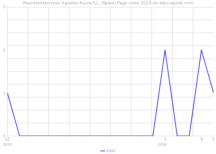 Representaciones Agustin Ayora S.L. (Spain) Page visits 2024 