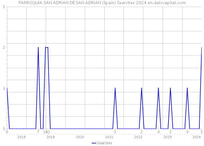 PARROQUIA SAN ADRIAN DE SAN ADRIAN (Spain) Searches 2024 